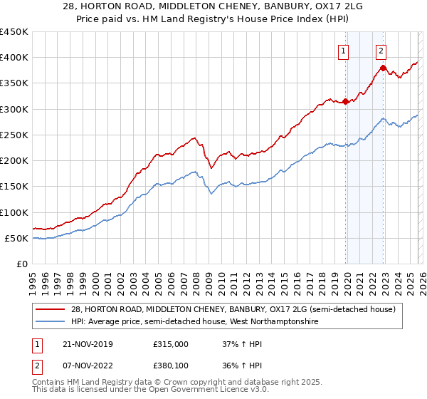 28, HORTON ROAD, MIDDLETON CHENEY, BANBURY, OX17 2LG: Price paid vs HM Land Registry's House Price Index