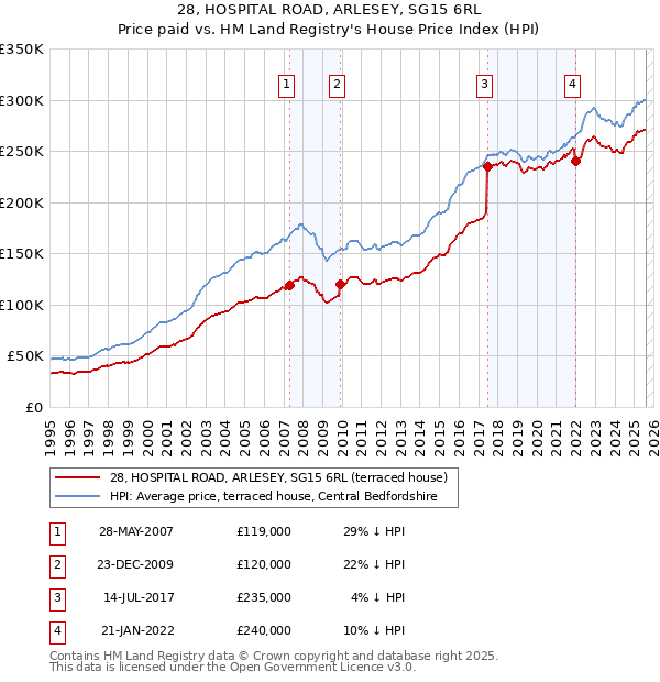 28, HOSPITAL ROAD, ARLESEY, SG15 6RL: Price paid vs HM Land Registry's House Price Index