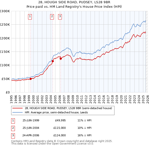28, HOUGH SIDE ROAD, PUDSEY, LS28 9BR: Price paid vs HM Land Registry's House Price Index