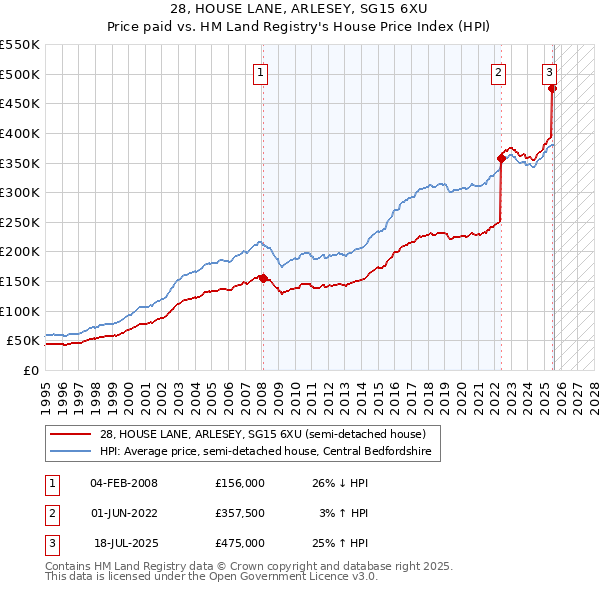 28, HOUSE LANE, ARLESEY, SG15 6XU: Price paid vs HM Land Registry's House Price Index