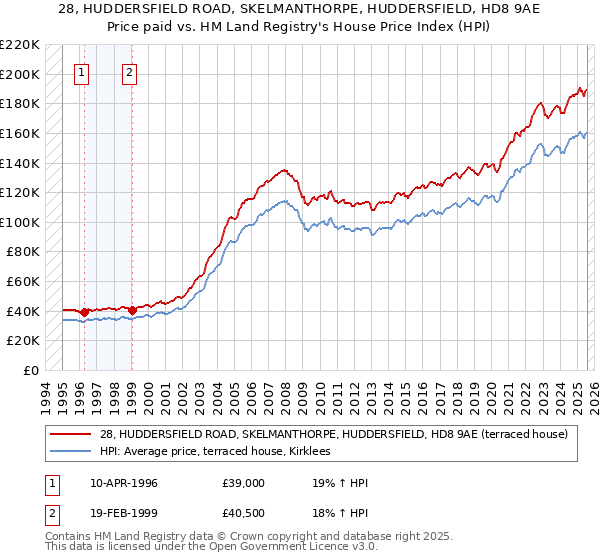 28, HUDDERSFIELD ROAD, SKELMANTHORPE, HUDDERSFIELD, HD8 9AE: Price paid vs HM Land Registry's House Price Index