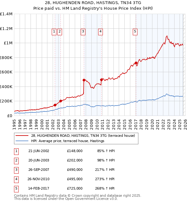 28, HUGHENDEN ROAD, HASTINGS, TN34 3TG: Price paid vs HM Land Registry's House Price Index