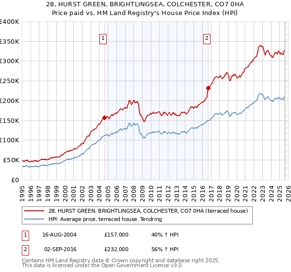 28, HURST GREEN, BRIGHTLINGSEA, COLCHESTER, CO7 0HA: Price paid vs HM Land Registry's House Price Index