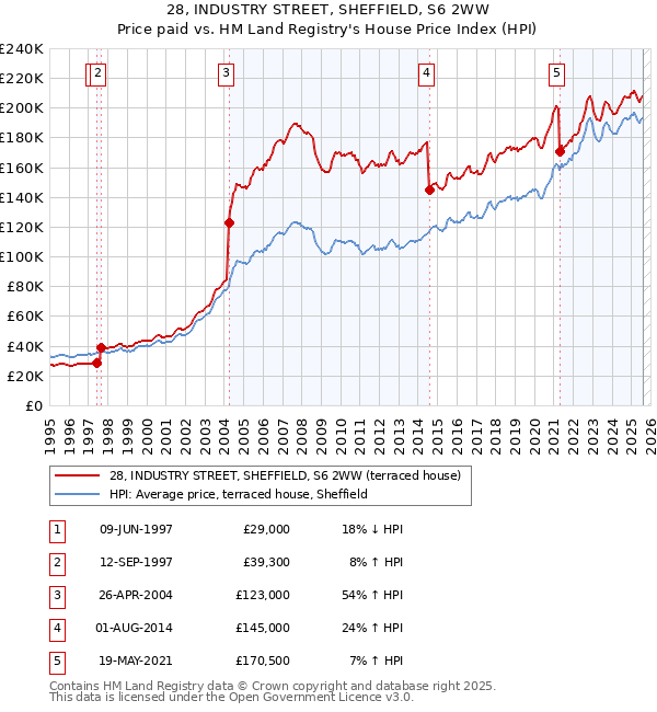 28, INDUSTRY STREET, SHEFFIELD, S6 2WW: Price paid vs HM Land Registry's House Price Index