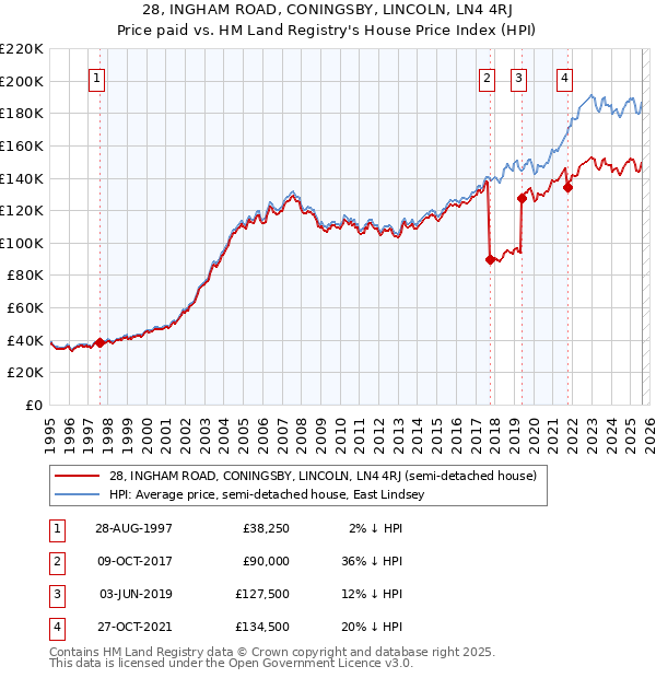 28, INGHAM ROAD, CONINGSBY, LINCOLN, LN4 4RJ: Price paid vs HM Land Registry's House Price Index
