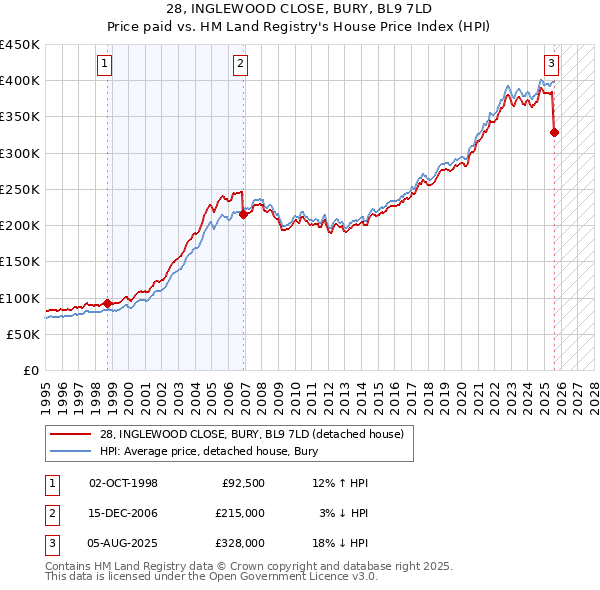 28, INGLEWOOD CLOSE, BURY, BL9 7LD: Price paid vs HM Land Registry's House Price Index
