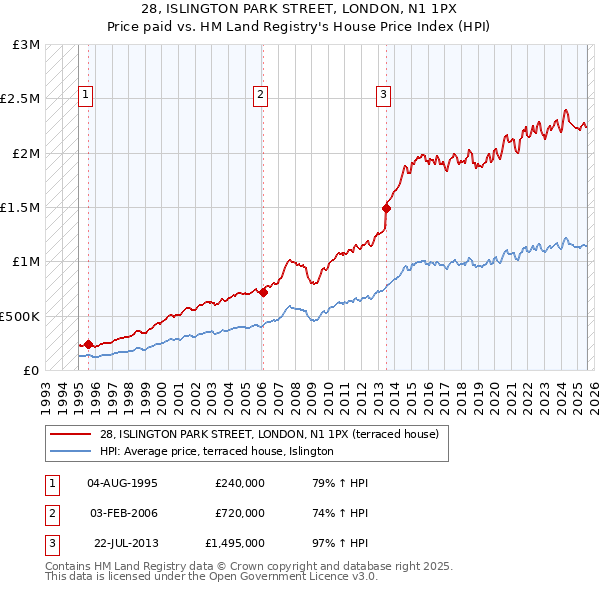 28, ISLINGTON PARK STREET, LONDON, N1 1PX: Price paid vs HM Land Registry's House Price Index
