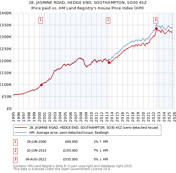 28, JASMINE ROAD, HEDGE END, SOUTHAMPTON, SO30 4SZ: Price paid vs HM Land Registry's House Price Index
