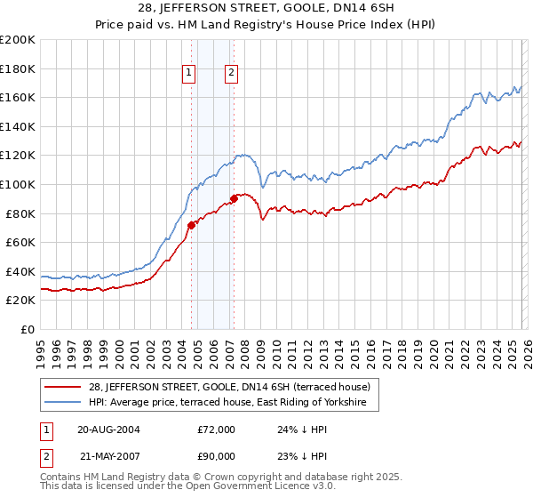 28, JEFFERSON STREET, GOOLE, DN14 6SH: Price paid vs HM Land Registry's House Price Index