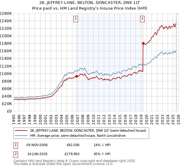 28, JEFFREY LANE, BELTON, DONCASTER, DN9 1LT: Price paid vs HM Land Registry's House Price Index