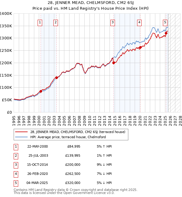 28, JENNER MEAD, CHELMSFORD, CM2 6SJ: Price paid vs HM Land Registry's House Price Index