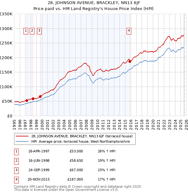 28, JOHNSON AVENUE, BRACKLEY, NN13 6JF: Price paid vs HM Land Registry's House Price Index