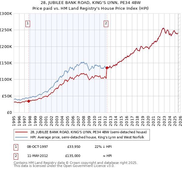 28, JUBILEE BANK ROAD, KING'S LYNN, PE34 4BW: Price paid vs HM Land Registry's House Price Index