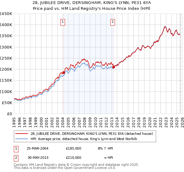28, JUBILEE DRIVE, DERSINGHAM, KING'S LYNN, PE31 6YA: Price paid vs HM Land Registry's House Price Index
