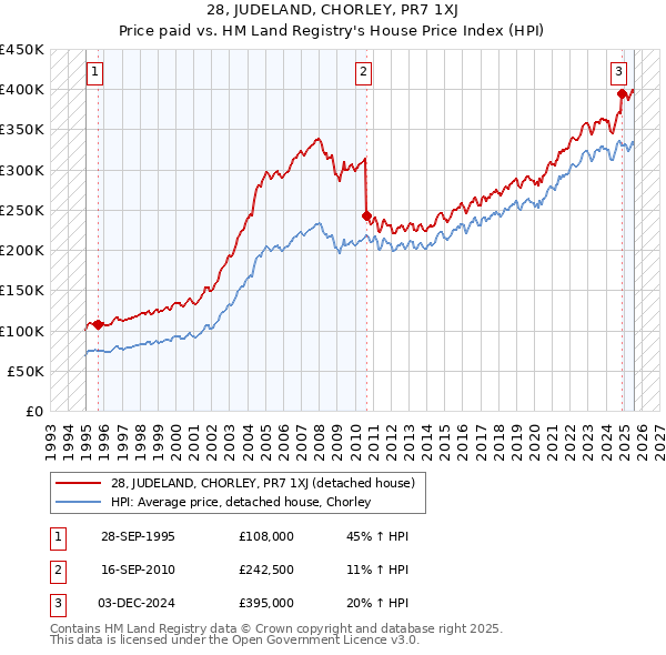 28, JUDELAND, CHORLEY, PR7 1XJ: Price paid vs HM Land Registry's House Price Index