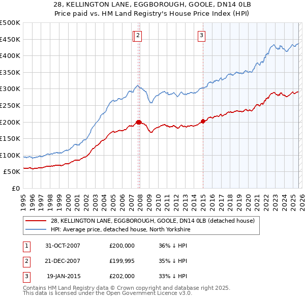 28, KELLINGTON LANE, EGGBOROUGH, GOOLE, DN14 0LB: Price paid vs HM Land Registry's House Price Index