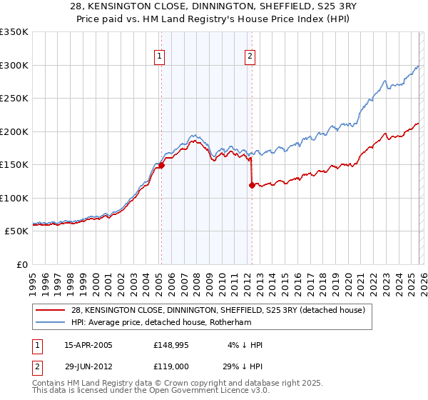 28, KENSINGTON CLOSE, DINNINGTON, SHEFFIELD, S25 3RY: Price paid vs HM Land Registry's House Price Index