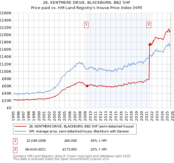 28, KENTMERE DRIVE, BLACKBURN, BB2 5HF: Price paid vs HM Land Registry's House Price Index