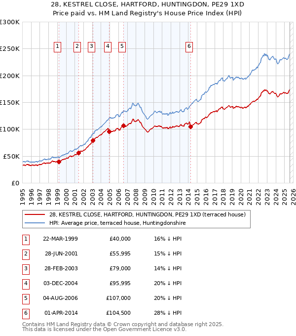28, KESTREL CLOSE, HARTFORD, HUNTINGDON, PE29 1XD: Price paid vs HM Land Registry's House Price Index