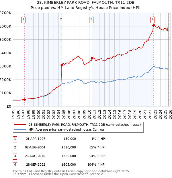 28, KIMBERLEY PARK ROAD, FALMOUTH, TR11 2DB: Price paid vs HM Land Registry's House Price Index