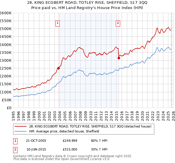 28, KING ECGBERT ROAD, TOTLEY RISE, SHEFFIELD, S17 3QQ: Price paid vs HM Land Registry's House Price Index