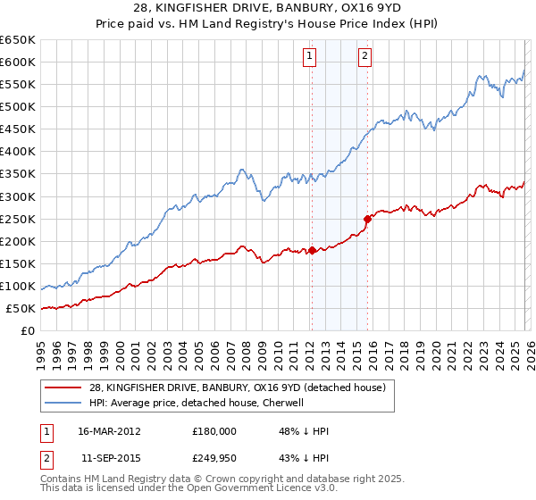 28, KINGFISHER DRIVE, BANBURY, OX16 9YD: Price paid vs HM Land Registry's House Price Index