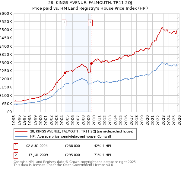 28, KINGS AVENUE, FALMOUTH, TR11 2QJ: Price paid vs HM Land Registry's House Price Index