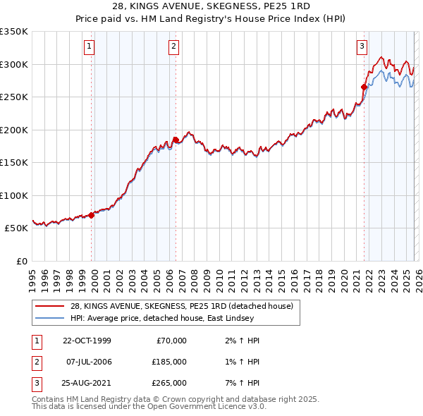 28, KINGS AVENUE, SKEGNESS, PE25 1RD: Price paid vs HM Land Registry's House Price Index