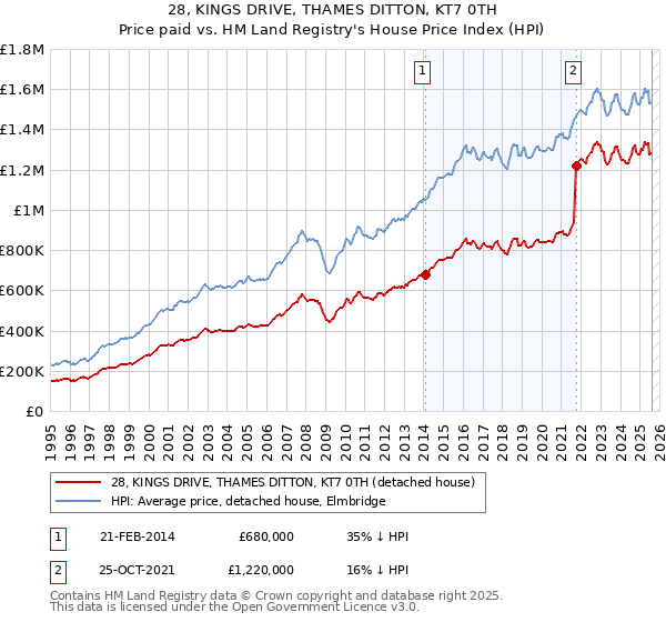 28, KINGS DRIVE, THAMES DITTON, KT7 0TH: Price paid vs HM Land Registry's House Price Index