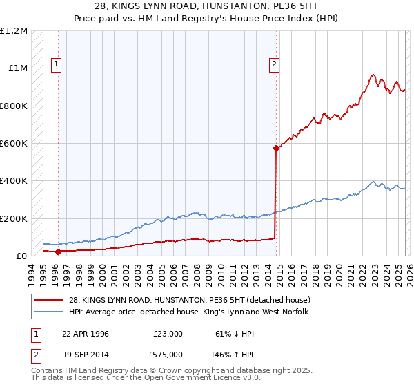 28, KINGS LYNN ROAD, HUNSTANTON, PE36 5HT: Price paid vs HM Land Registry's House Price Index
