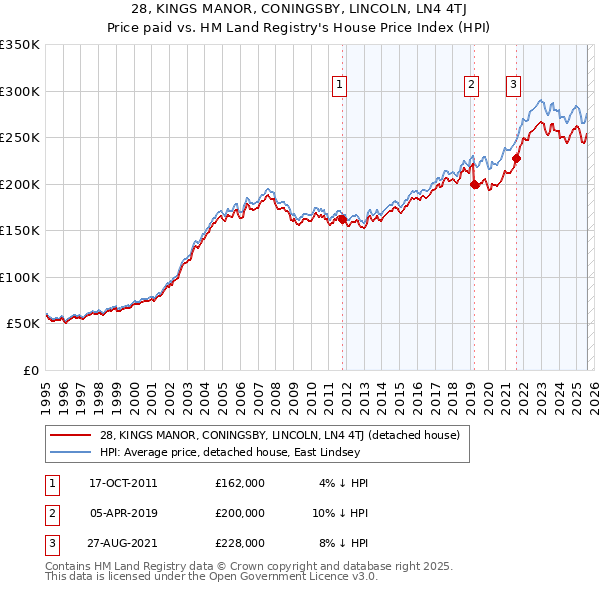 28, KINGS MANOR, CONINGSBY, LINCOLN, LN4 4TJ: Price paid vs HM Land Registry's House Price Index