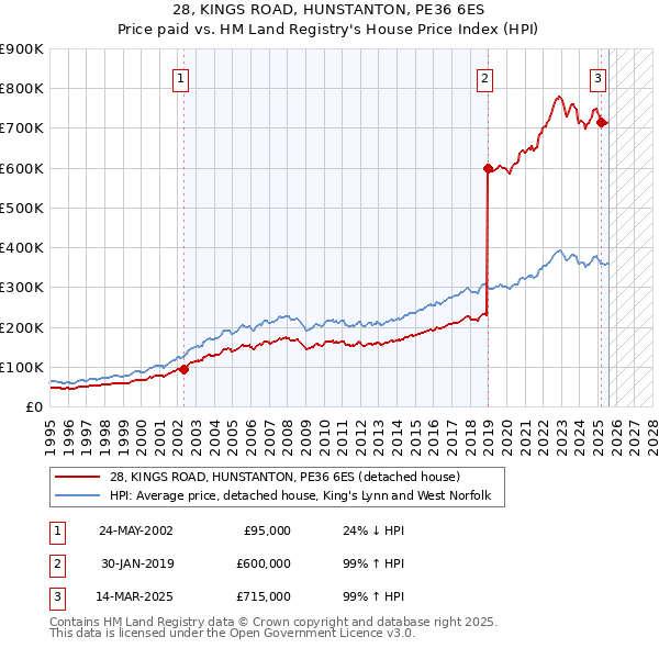 28, KINGS ROAD, HUNSTANTON, PE36 6ES: Price paid vs HM Land Registry's House Price Index