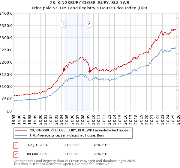 28, KINGSBURY CLOSE, BURY, BL8 1WB: Price paid vs HM Land Registry's House Price Index