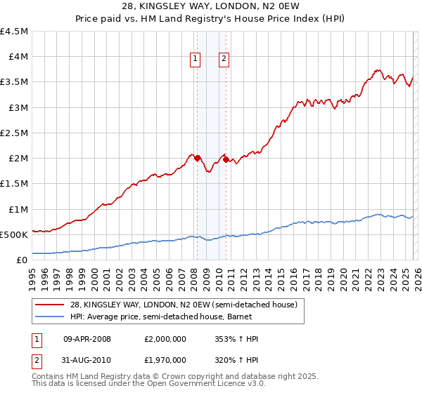 28, KINGSLEY WAY, LONDON, N2 0EW: Price paid vs HM Land Registry's House Price Index