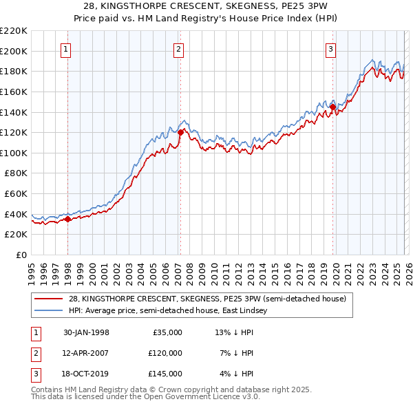 28, KINGSTHORPE CRESCENT, SKEGNESS, PE25 3PW: Price paid vs HM Land Registry's House Price Index