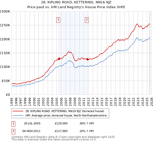 28, KIPLING ROAD, KETTERING, NN16 9JZ: Price paid vs HM Land Registry's House Price Index