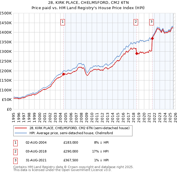 28, KIRK PLACE, CHELMSFORD, CM2 6TN: Price paid vs HM Land Registry's House Price Index