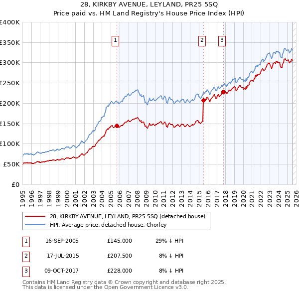 28, KIRKBY AVENUE, LEYLAND, PR25 5SQ: Price paid vs HM Land Registry's House Price Index