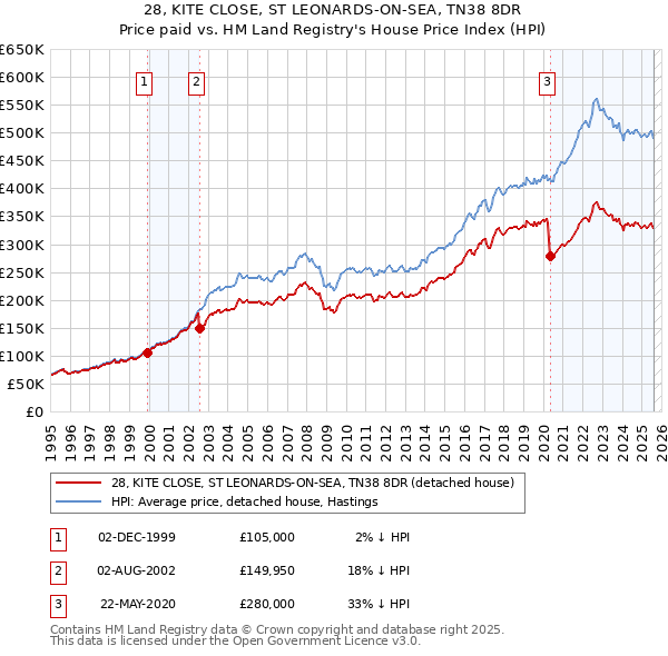 28, KITE CLOSE, ST LEONARDS-ON-SEA, TN38 8DR: Price paid vs HM Land Registry's House Price Index