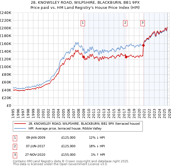 28, KNOWSLEY ROAD, WILPSHIRE, BLACKBURN, BB1 9PX: Price paid vs HM Land Registry's House Price Index