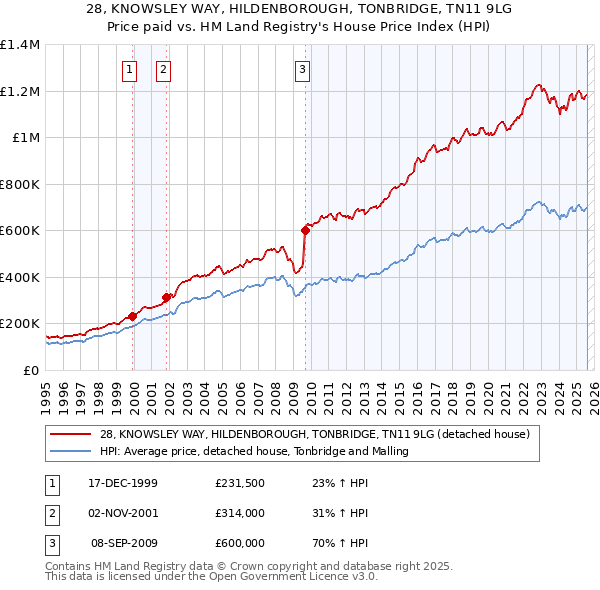 28, KNOWSLEY WAY, HILDENBOROUGH, TONBRIDGE, TN11 9LG: Price paid vs HM Land Registry's House Price Index