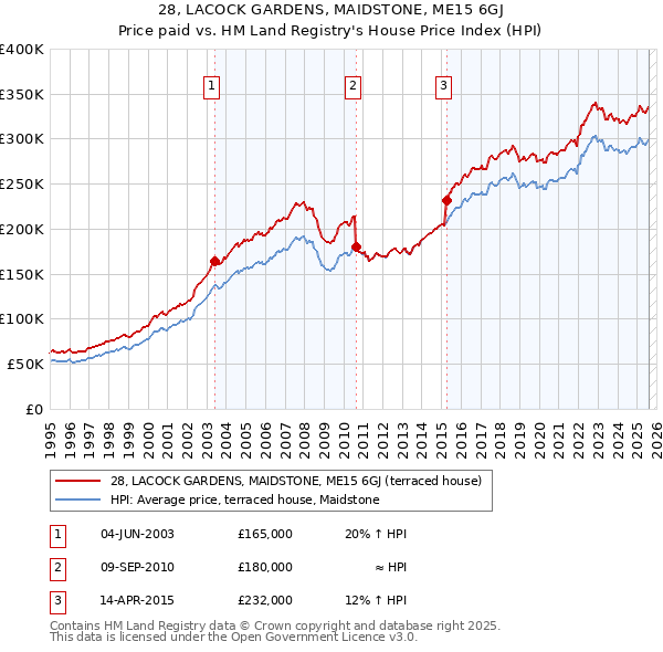 28, LACOCK GARDENS, MAIDSTONE, ME15 6GJ: Price paid vs HM Land Registry's House Price Index