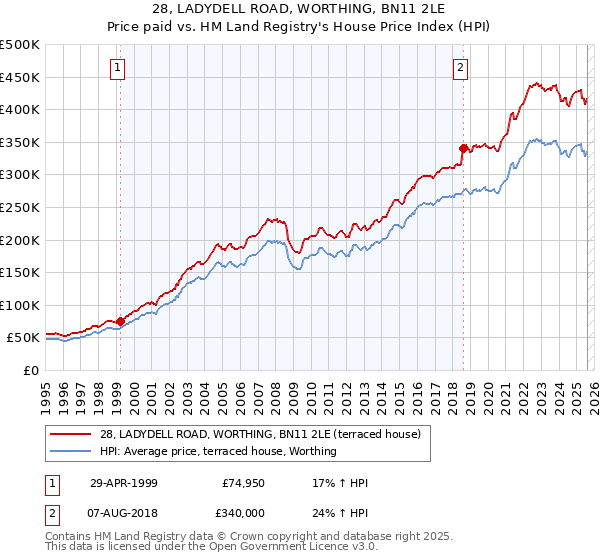 28, LADYDELL ROAD, WORTHING, BN11 2LE: Price paid vs HM Land Registry's House Price Index