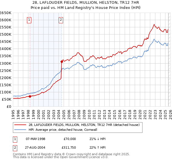 28, LAFLOUDER FIELDS, MULLION, HELSTON, TR12 7HR: Price paid vs HM Land Registry's House Price Index