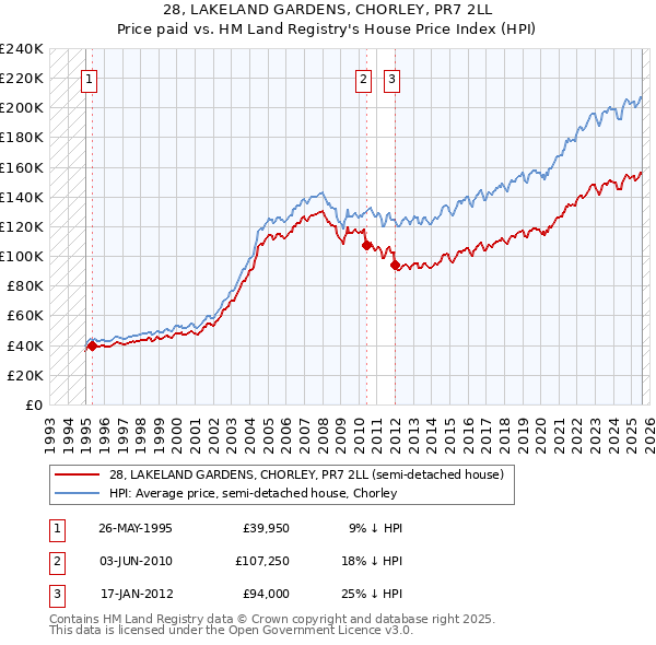 28, LAKELAND GARDENS, CHORLEY, PR7 2LL: Price paid vs HM Land Registry's House Price Index