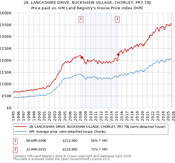 28, LANCASHIRE DRIVE, BUCKSHAW VILLAGE, CHORLEY, PR7 7BJ: Price paid vs HM Land Registry's House Price Index