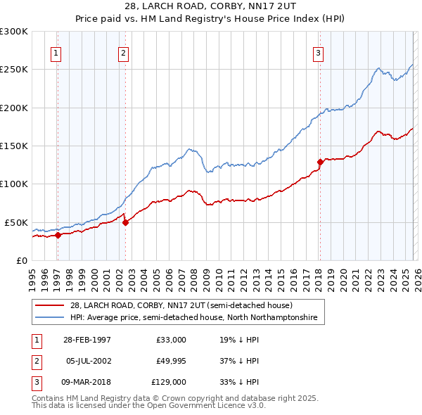 28, LARCH ROAD, CORBY, NN17 2UT: Price paid vs HM Land Registry's House Price Index