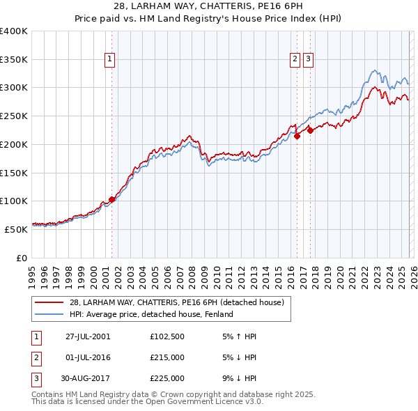 28, LARHAM WAY, CHATTERIS, PE16 6PH: Price paid vs HM Land Registry's House Price Index