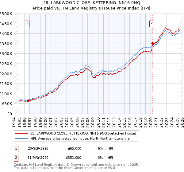 28, LARKWOOD CLOSE, KETTERING, NN16 9NQ: Price paid vs HM Land Registry's House Price Index