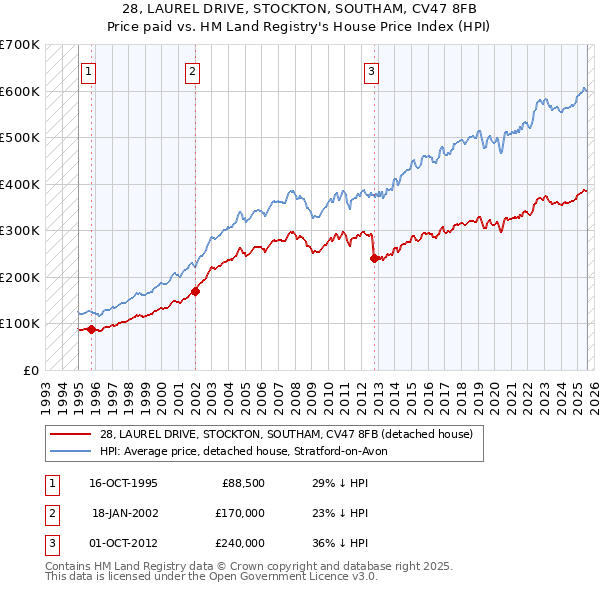 28, LAUREL DRIVE, STOCKTON, SOUTHAM, CV47 8FB: Price paid vs HM Land Registry's House Price Index